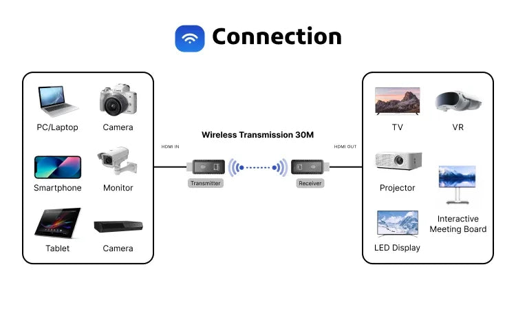 Stream Sync - 1080P Wireless HDMI Transmitter & Receiver Set